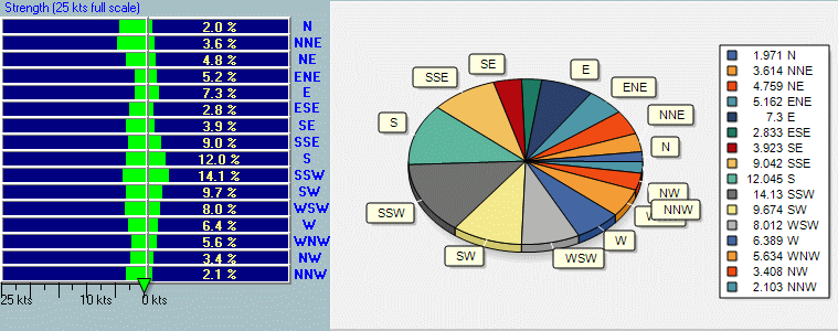 wind graph