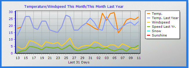 trend graph